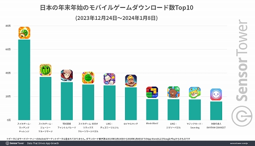 画像ギャラリー No.004のサムネイル画像 / 年末年始のモバイルゲーム収益は「モンスターストライク」が1位に。DL数トップ5には3つの「スイカゲーム」ライクなゲームがランクイン