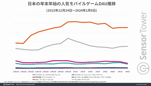 画像ギャラリー No.005のサムネイル画像 / 年末年始のモバイルゲーム収益は「モンスターストライク」が1位に。DL数トップ5には3つの「スイカゲーム」ライクなゲームがランクイン