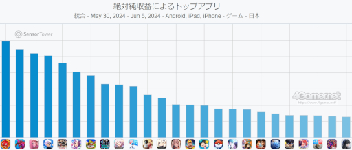 画像ギャラリー No.002のサムネイル画像 / スマホゲームのセルラン分析（2024年5月30日〜6月5日）。今週の1位は「モンスト」。各国における1月〜3月の最多収益タイトルも紹介