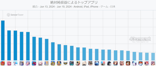 画像ギャラリー No.002のサムネイル画像 / スマホゲームのセルラン分析（2024年6月13日〜6月19日）。今週の1位は「モンスト」。同タイトルの過去1年間のアニメコラボについても分析