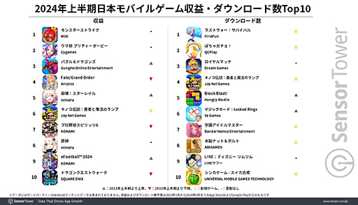画像ギャラリー No.002のサムネイル画像 / 「モンスト」「ウマ娘」「パズドラ」が2024年上半期のトップセールスTOP3に。Sensor Towerが日本のモバイルゲーム市場のレポートを公開