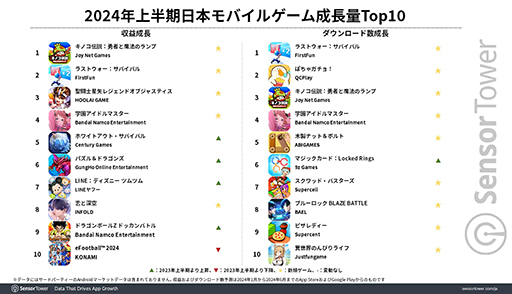 画像ギャラリー No.003のサムネイル画像 / 「モンスト」「ウマ娘」「パズドラ」が2024年上半期のトップセールスTOP3に。Sensor Towerが日本のモバイルゲーム市場のレポートを公開