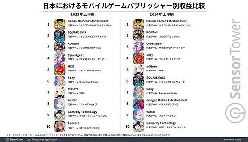 画像ギャラリー No.004のサムネイル画像 / 「モンスト」「ウマ娘」「パズドラ」が2024年上半期のトップセールスTOP3に。Sensor Towerが日本のモバイルゲーム市場のレポートを公開