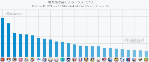 画像ギャラリー No.002のサムネイル画像 / スマホゲームのセルラン分析(2024年7月11日〜7月17日)。今週の1位は「モンスト」。4月〜6月のパブリッシャ別国内収益ランキングも紹介