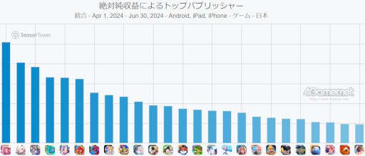 画像ギャラリー No.009のサムネイル画像 / スマホゲームのセルラン分析(2024年7月11日〜7月17日)。今週の1位は「モンスト」。4月〜6月のパブリッシャ別国内収益ランキングも紹介