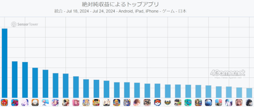 画像ギャラリー No.002のサムネイル画像 / スマホゲームのセルラン分析(2024年7月18日〜7月24日)。今週も1位は「モンスト」。4月〜6月のパブリッシャ別世界収益ランキングも紹介