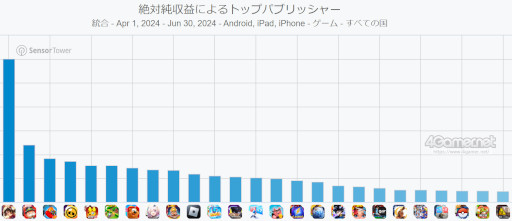 画像ギャラリー No.012のサムネイル画像 / スマホゲームのセルラン分析(2024年7月18日〜7月24日)。今週も1位は「モンスト」。4月〜6月のパブリッシャ別世界収益ランキングも紹介