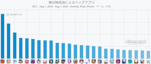 画像ギャラリー No.002のサムネイル画像 / スマホゲームのセルラン分析（2024年8月1日〜8月7日）。今週の1位は「モンスト」。中国における4月〜6月の収益ランキングも