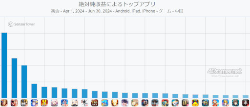 画像ギャラリー No.008のサムネイル画像 / スマホゲームのセルラン分析（2024年8月1日〜8月7日）。今週の1位は「モンスト」。中国における4月〜6月の収益ランキングも