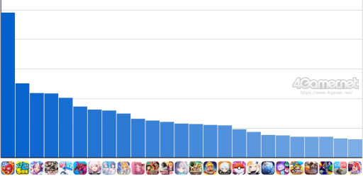 画像ギャラリー No.002のサムネイル画像 / スマホゲームのセルラン分析(2024年9月26日〜10月2日)。今週の1位は「モンスト」。7月〜9月の国内収益ランキングも紹介