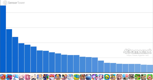 画像ギャラリー No.002のサムネイル画像 / スマホゲームのセルラン分析(2024年10月3日〜10月9日)。今週も1位は「モンスト」。7月〜9月のグローバル収益ランキングも紹介
