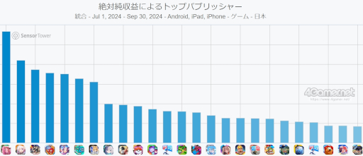 画像ギャラリー No.007のサムネイル画像 / スマホゲームのセルラン分析（2024年10月10日〜10月16日）。今週も1位は「モンスト」。7月〜9月のパブリッシャ別国内収益ランキングも紹介