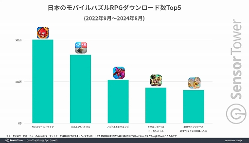 画像ギャラリー No.002のサムネイル画像 / 日本のモバイルパズルRPGは「モンスト」「パズドラ」「ドッカンバトル」「パズサバ」の4強状態が続く。過去2年のDL数/収益はモンストがトップ