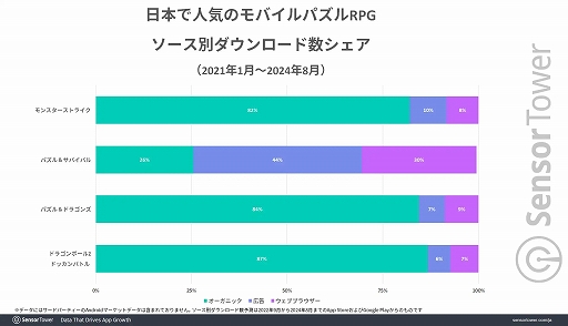 画像ギャラリー No.003のサムネイル画像 / 日本のモバイルパズルRPGは「モンスト」「パズドラ」「ドッカンバトル」「パズサバ」の4強状態が続く。過去2年のDL数/収益はモンストがトップ
