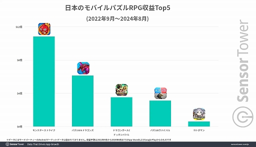 画像ギャラリー No.004のサムネイル画像 / 日本のモバイルパズルRPGは「モンスト」「パズドラ」「ドッカンバトル」「パズサバ」の4強状態が続く。過去2年のDL数/収益はモンストがトップ