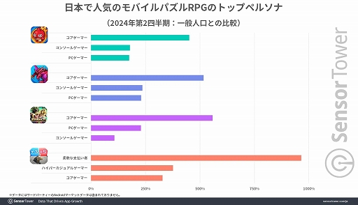 画像ギャラリー No.006のサムネイル画像 / 日本のモバイルパズルRPGは「モンスト」「パズドラ」「ドッカンバトル」「パズサバ」の4強状態が続く。過去2年のDL数/収益はモンストがトップ