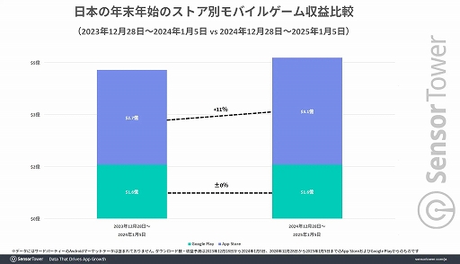 画像ギャラリー No.002のサムネイル画像 / 日本の年末年始におけるモバイルゲーム全体収益は約715億円（前年比9％増）。収益は「モンスト」，平均DAUは「ツムツム」がトップに