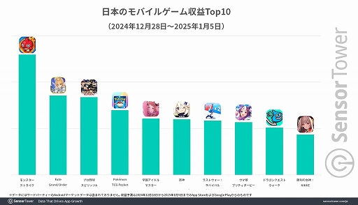画像ギャラリー No.003のサムネイル画像 / 日本の年末年始におけるモバイルゲーム全体収益は約715億円（前年比9％増）。収益は「モンスト」，平均DAUは「ツムツム」がトップに