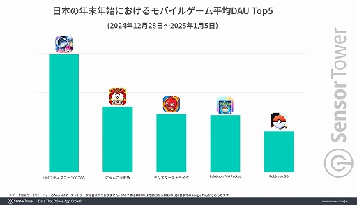 画像ギャラリー No.005のサムネイル画像 / 日本の年末年始におけるモバイルゲーム全体収益は約715億円（前年比9％増）。収益は「モンスト」，平均DAUは「ツムツム」がトップに