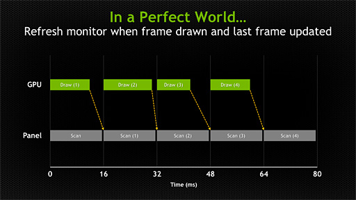 画像ギャラリー No.008のサムネイル画像 / NVIDIA,Vsync有効でも無効でもない第3のディスプレイ同期技術「G-SYNC」発表。その正体と狙いを明らかにする