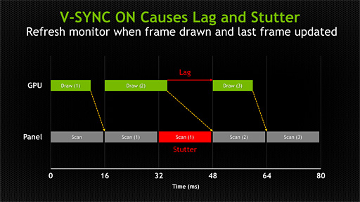 画像ギャラリー No.009のサムネイル画像 / NVIDIA,Vsync有効でも無効でもない第3のディスプレイ同期技術「G-SYNC」発表。その正体と狙いを明らかにする