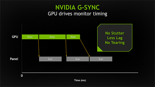 画像ギャラリー No.012のサムネイル画像 / NVIDIA,Vsync有効でも無効でもない第3のディスプレイ同期技術「G-SYNC」発表。その正体と狙いを明らかにする