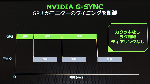 画像ギャラリー No.006のサムネイル画像 / NVIDIA,独自のディスプレイ同期技術「G-SYNC」のデモを秋葉原のイベントで国内初公開