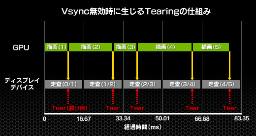 画像ギャラリー No.036のサムネイル画像 / 【PR】すべて分かるNVIDIAの新世代ディスプレイ同期技術「G-SYNC」。西川善司がその可能性を明らかにする
