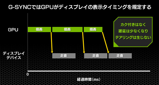 画像ギャラリー No.037のサムネイル画像 / 【PR】すべて分かるNVIDIAの新世代ディスプレイ同期技術「G-SYNC」。西川善司がその可能性を明らかにする