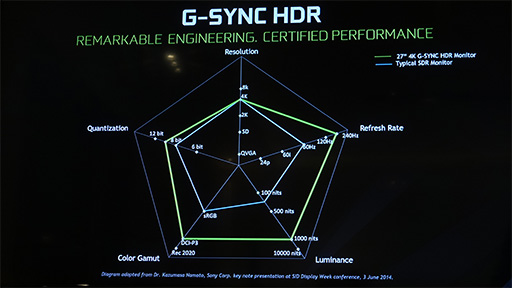 画像ギャラリー No.008のサムネイル画像 / ［COMPUTEX］西川善司の3DGE：NVIDIAの「G-SYNC HDR」とは何か？ AMD「FreeSync 2」との違いから必要スペックまでを解説