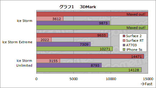 画像ギャラリー No.027のサムネイル画像 / Microsoft純正タブレットの第2弾「Surface 2」はiPadやAndroidタブレットに立ち向かえる製品になったのか?