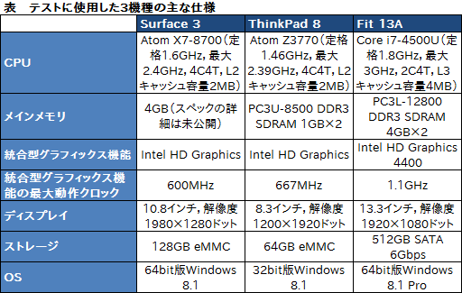 画像ギャラリー No.024のサムネイル画像 / 「Surface 3」レビュー。新型Atom＋LTE通信機能搭載のWindowsタブレットは優秀な「どこでもブラウザゲームマシン」
