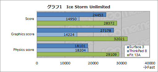 画像ギャラリー No.025のサムネイル画像 / 「Surface 3」レビュー。新型Atom＋LTE通信機能搭載のWindowsタブレットは優秀な「どこでもブラウザゲームマシン」