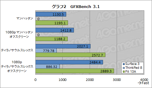 画像ギャラリー No.026のサムネイル画像 / 「Surface 3」レビュー。新型Atom＋LTE通信機能搭載のWindowsタブレットは優秀な「どこでもブラウザゲームマシン」