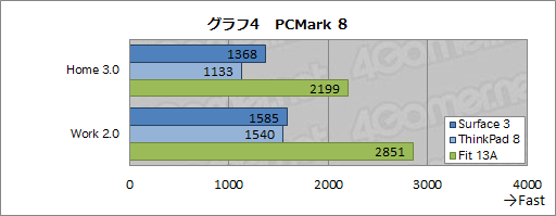 画像ギャラリー No.028のサムネイル画像 / 「Surface 3」レビュー。新型Atom＋LTE通信機能搭載のWindowsタブレットは優秀な「どこでもブラウザゲームマシン」