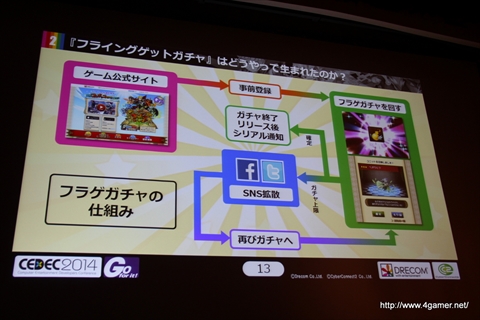 画像ギャラリー No.004のサムネイル画像 / ［CEDEC 2014］サイバーコネクトツーとドリコムの異業種協業体制における成功と失敗とは――「フルボッコヒーローズ」における事例を紹介