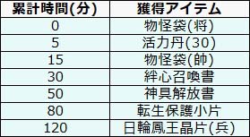 画像ギャラリー No.013のサムネイル画像 / 「幻想戦姫」,ゲーム内商店に「戦強奉納箱弐」登場。称号付戦姫などが出現