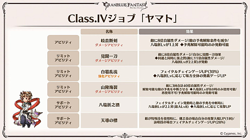画像ギャラリー No.016のサムネイル画像 / 「グラブル」9周年直前生放送で発表された情報まとめ。Class.IVジョブ「ヤマト」や新たなジョブ強化システム「極致の証」の追加など