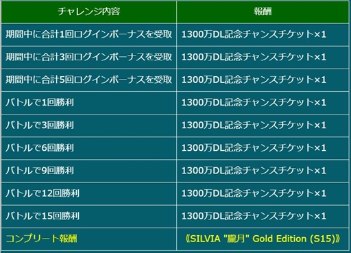 画像ギャラリー No.018のサムネイル画像 / 「ドリフトスピリッツ」,豪華報酬が獲得できる「1300万DL記念キャンペーン第1弾」を開催中