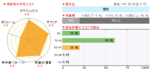 グラフ