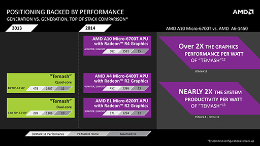 画像ギャラリー No.004のサムネイル画像 / AMD,次世代モバイル向けAPU「Mullins」と「Beema」の概要を公開。Bay Trailを追撃する切り札となるか?