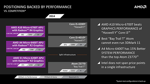 画像ギャラリー No.005のサムネイル画像 / AMD,次世代モバイル向けAPU「Mullins」と「Beema」の概要を公開。Bay Trailを追撃する切り札となるか?