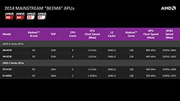 画像ギャラリー No.007のサムネイル画像 / AMD,次世代モバイル向けAPU「Mullins」と「Beema」の概要を公開。Bay Trailを追撃する切り札となるか?