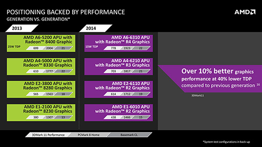 画像ギャラリー No.008のサムネイル画像 / AMD,次世代モバイル向けAPU「Mullins」と「Beema」の概要を公開。Bay Trailを追撃する切り札となるか?