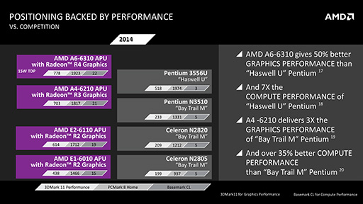 画像ギャラリー No.009のサムネイル画像 / AMD,次世代モバイル向けAPU「Mullins」と「Beema」の概要を公開。Bay Trailを追撃する切り札となるか?