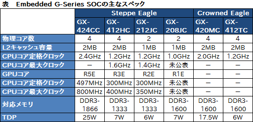 画像ギャラリー No.002のサムネイル画像 / AMD，新型APU「Beema」「Mulins」ベースの組み込み機器向けSoC「G-Series」を発表
