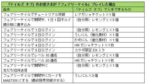 画像ギャラリー No.001のサムネイル画像 / 「フェアリーテイル 〜ブレイブギルド〜」と「テイルズ オブ カード エボルブ」がコラボ