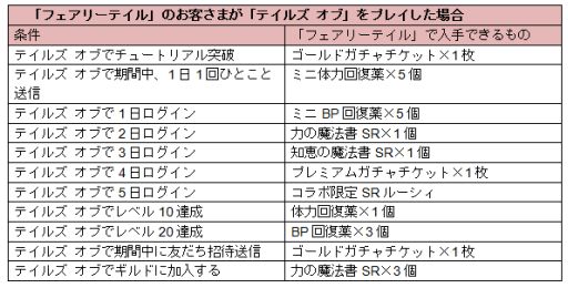 画像ギャラリー No.002のサムネイル画像 / 「フェアリーテイル 〜ブレイブギルド〜」と「テイルズ オブ カード エボルブ」がコラボ