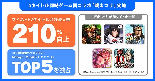 画像ギャラリー No.001のサムネイル画像 / マイネットゲームスとMYLOOPS,5タイトル同時ゲーム間コラボレーション「戦まつり」での成果を公開