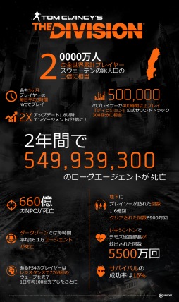 画像ギャラリー No.001のサムネイル画像 / 「ディビジョン」,累計プレイヤー数が2000万人を達成。週替わりのグローバルイベントを実施